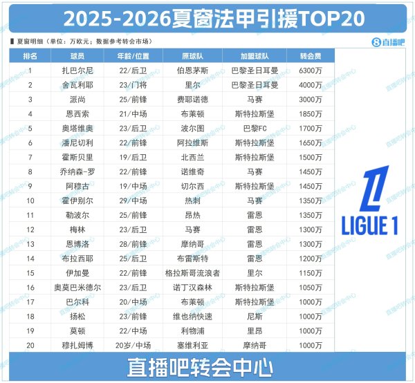 Pháp Ligue 1 cửa sổ mùa hè Top20: Paris đạt 103 triệu trong top hai, chỉ có 3 người vượt quá 20 triệ